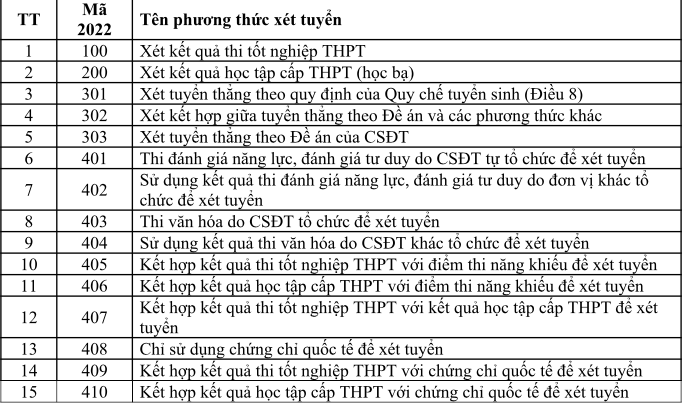 20 mã phương thức xét tuyển mà thí sinh cần nhớ -0