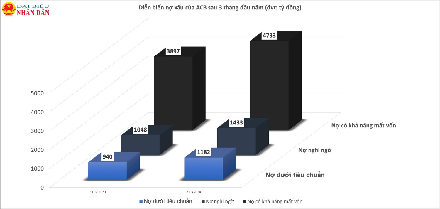 Tăng gấp đôi dự phòng rủi ro, lợi nhuận của ACB “đi lùi” trong 3 tháng đầu năm -0