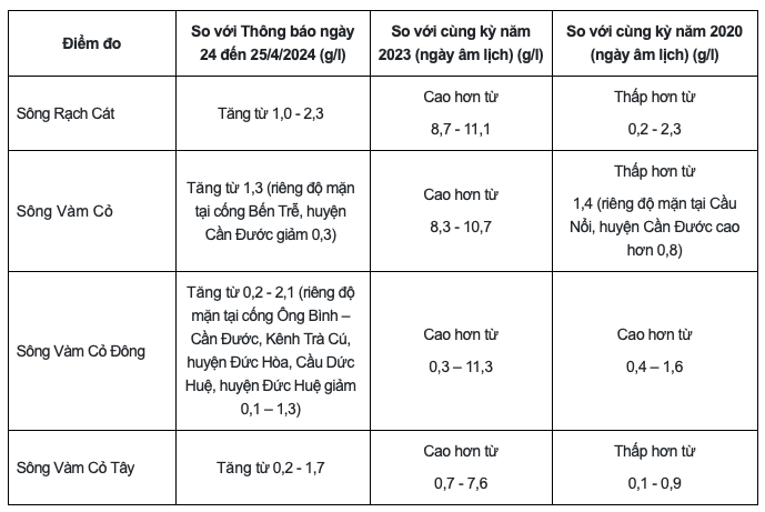 Long An: Nhiều giải pháp ứng phó với hạn, mặn