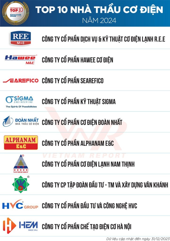 Alphanam E&C được vinh danh Top 10 nhà thầu cơ điện 2024 -0