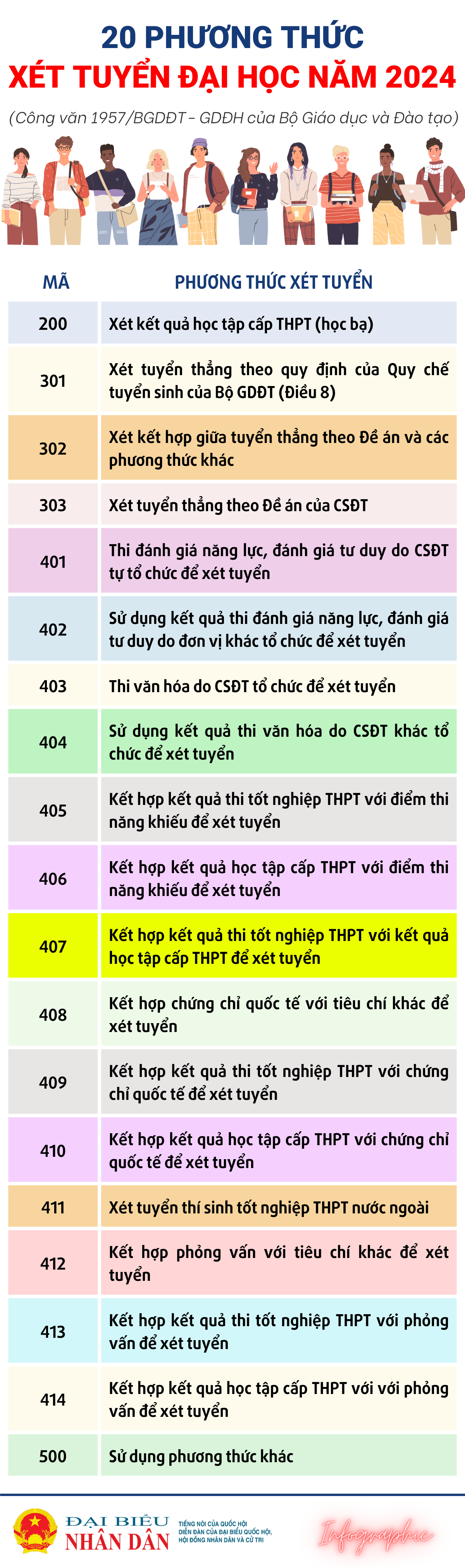20 phương thức xét tuyển đại học năm 2024 -0