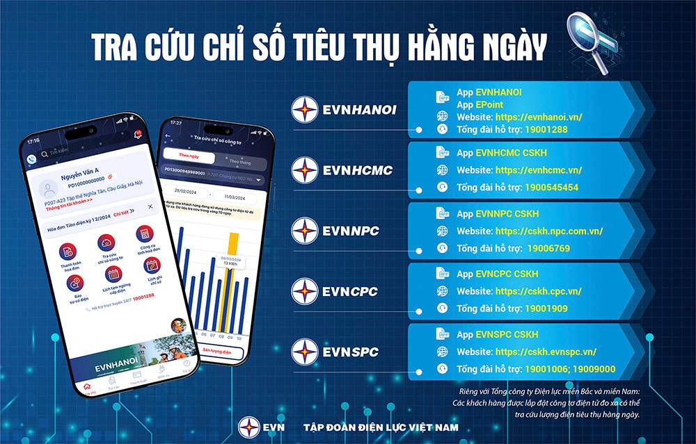 Khách hàng sử dụng điện có thể tra cứu chỉ số tiêu thụ điện hàng ngày qua các kênh app, web CSKH. Ảnh: EVN