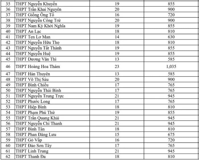 TP Hồ Chí Minh bổ sung hơn 5.500 chỉ tiêu lớp 10 -1