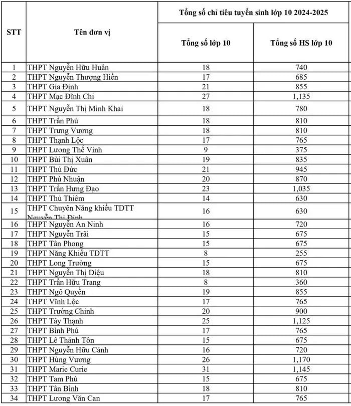 TP Hồ Chí Minh bổ sung hơn 5.500 chỉ tiêu lớp 10 -0