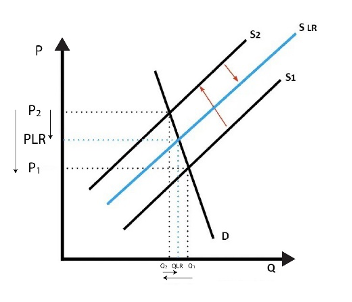 Hình 3: Giá nông sản cao thúc đẩy khiến đầu tư vào nông nghiệp nhiều hơn trong dài hạn.