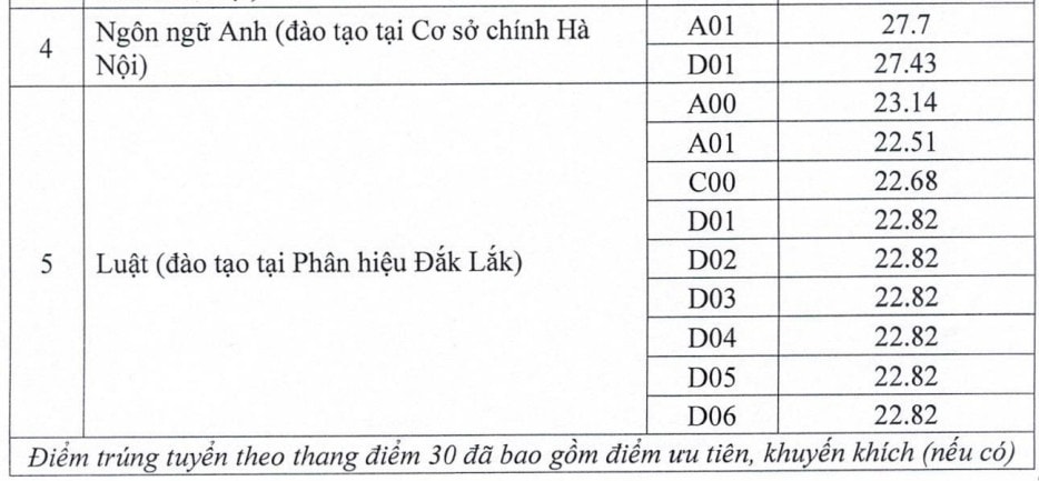 Ngành “hot” nhất Trường Đại học Luật Hà Nội lấy điểm học bạ 30 -0