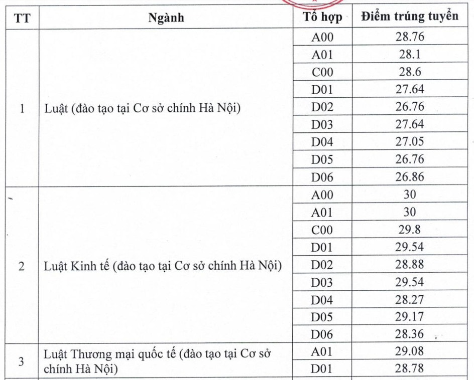 Ngành “hot” nhất Trường Đại học Luật Hà Nội lấy điểm học bạ 30 -0