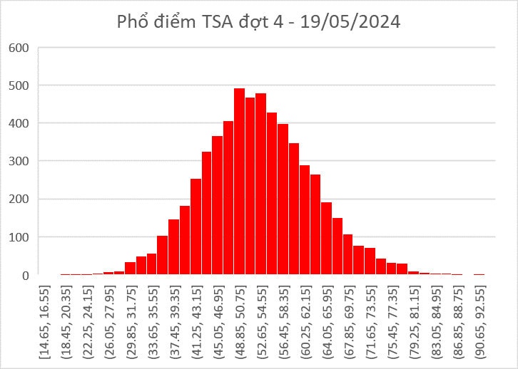  Đại học Bách khoa Hà Nội công bố điểm thi Đánh giá tư duy đợt 4 năm 2024 -0