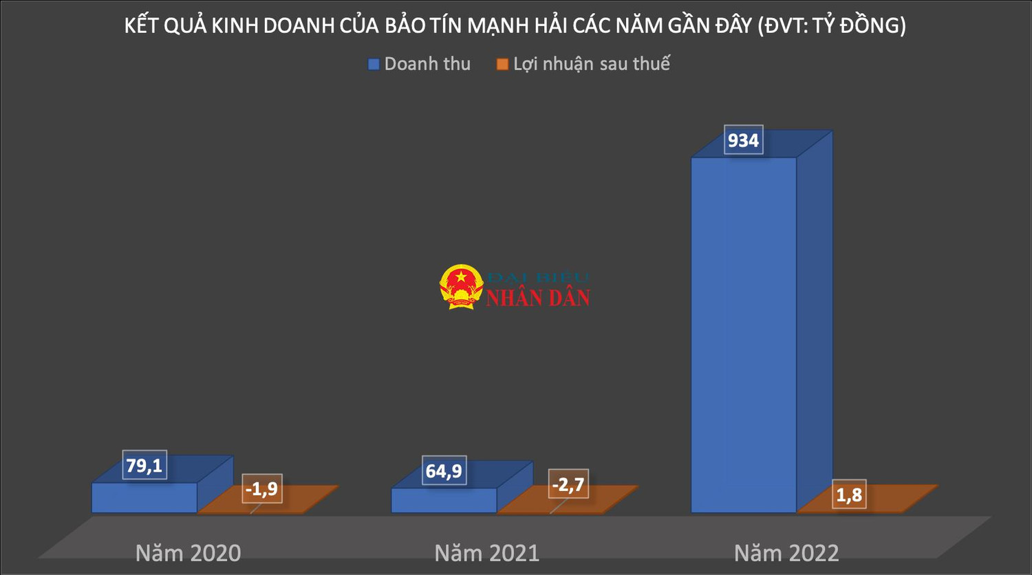 Không chỉ Bảo Tín Minh Châu, nhiều doanh nghiệp vàng trong nhóm Bảo Tín đều lặp lại điệp khúc “thu khủng nhưng lãi mỏng hoặc báo lỗ” -0