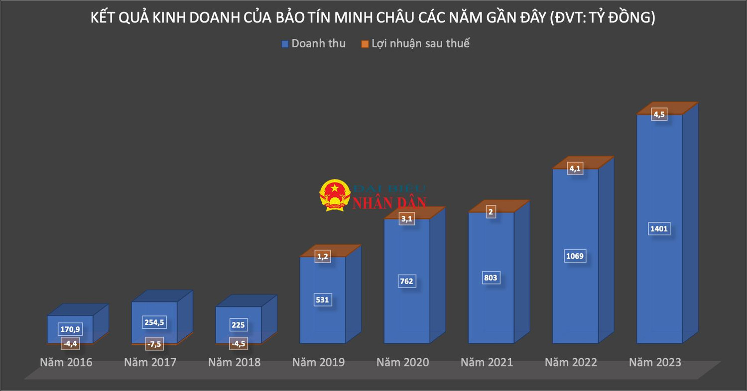 Không chỉ Bảo Tín Minh Châu, nhiều doanh nghiệp vàng trong nhóm Bảo Tín đều lặp lại điệp khúc “thu khủng nhưng lãi mỏng hoặc báo lỗ” -0