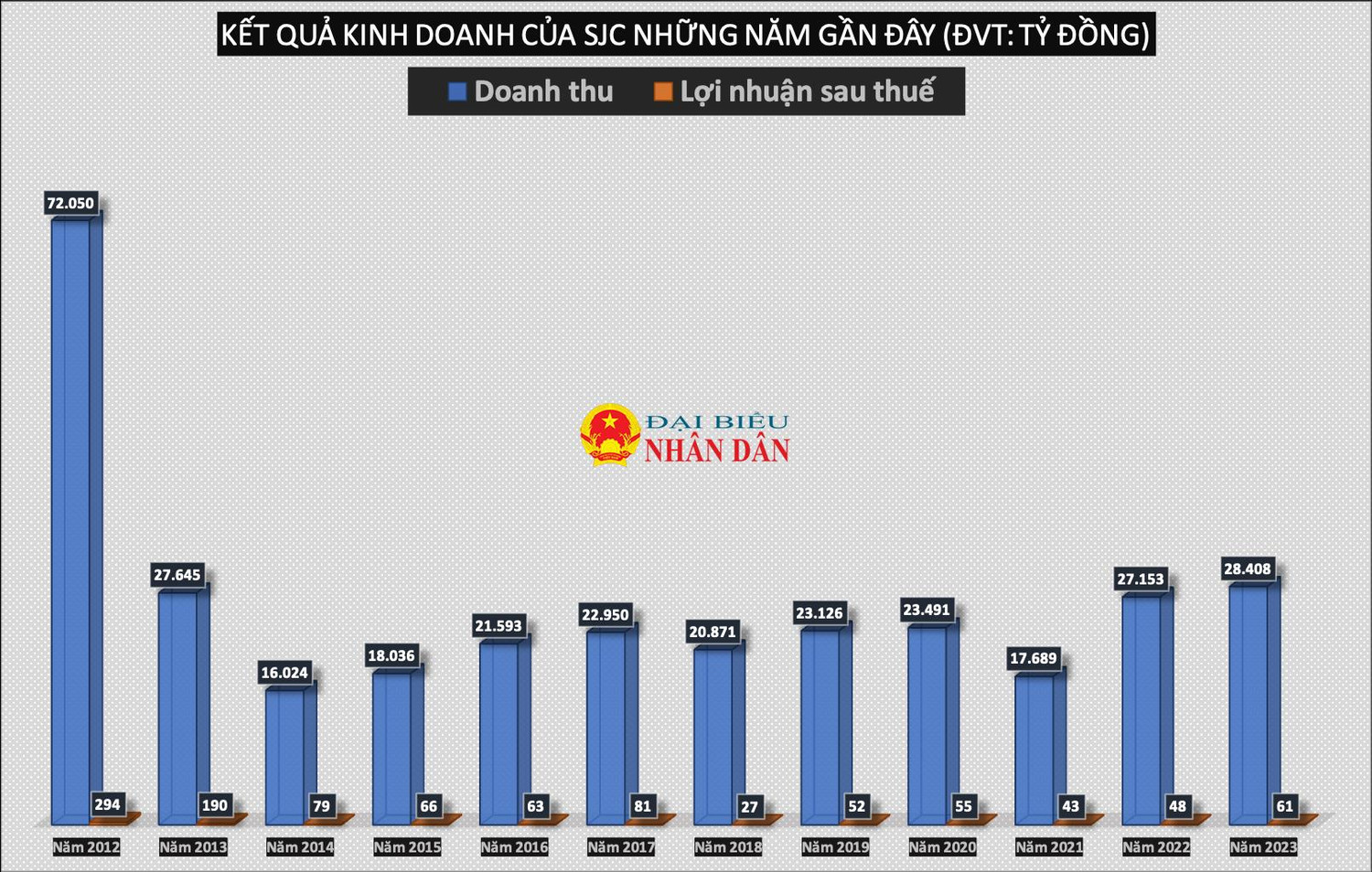 Thu hàng chục nghìn tỷ mỗi năm từ bán vàng nhưng SJC báo lãi 