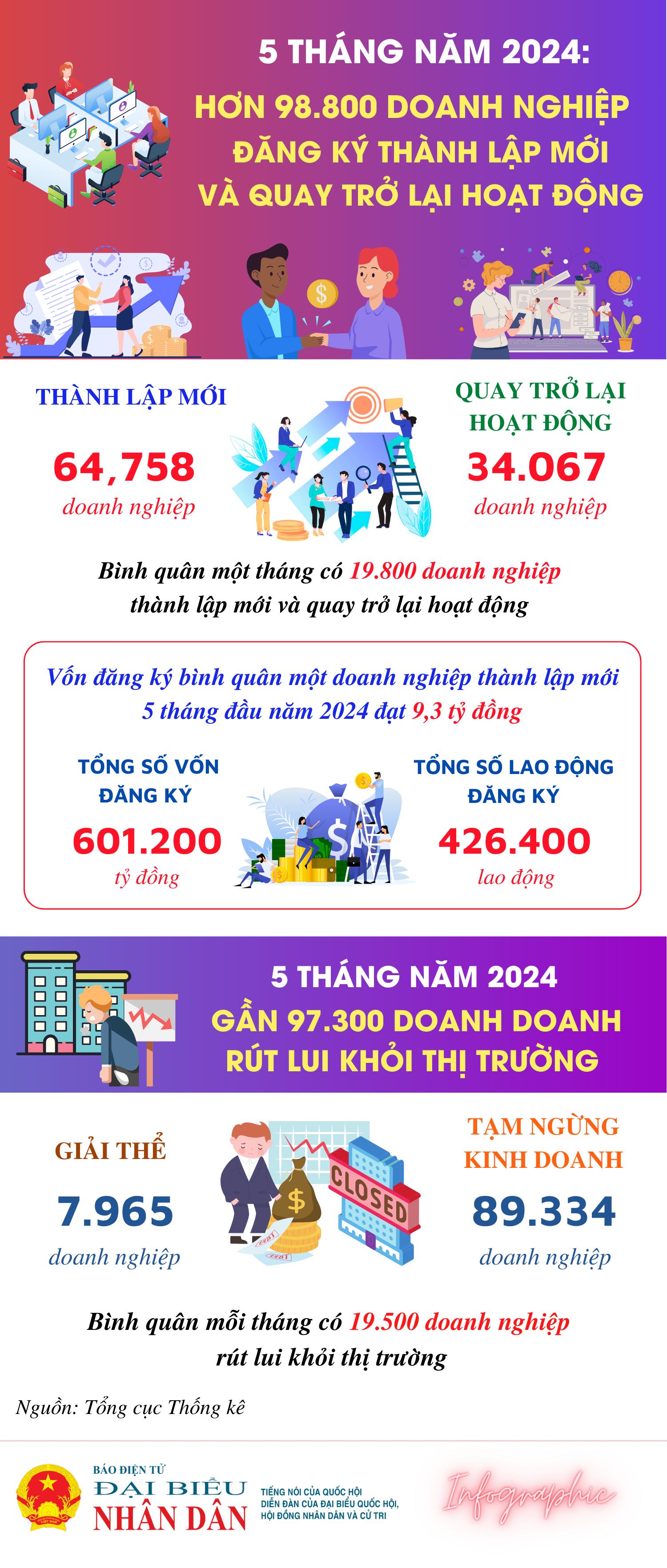 5 tháng năm 2024, cả nước có 64,8 nghìn doanh nghiệp đăng ký thành lập mới -0