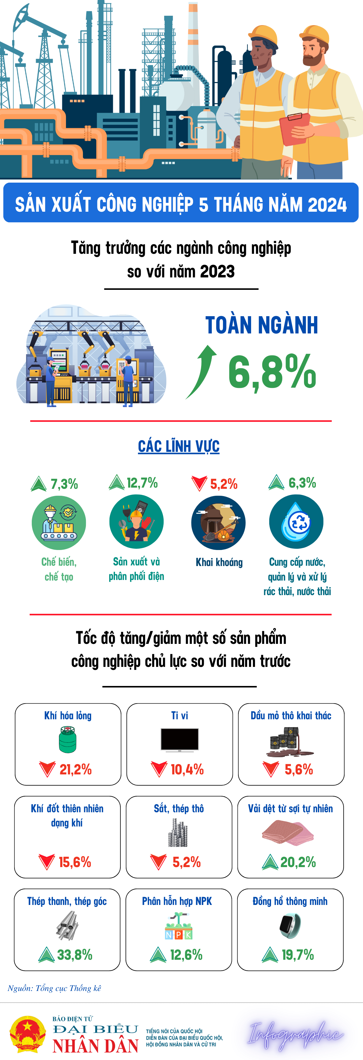 Chỉ số sản xuất toàn ngành công nghiệp tăng 6,8% -0