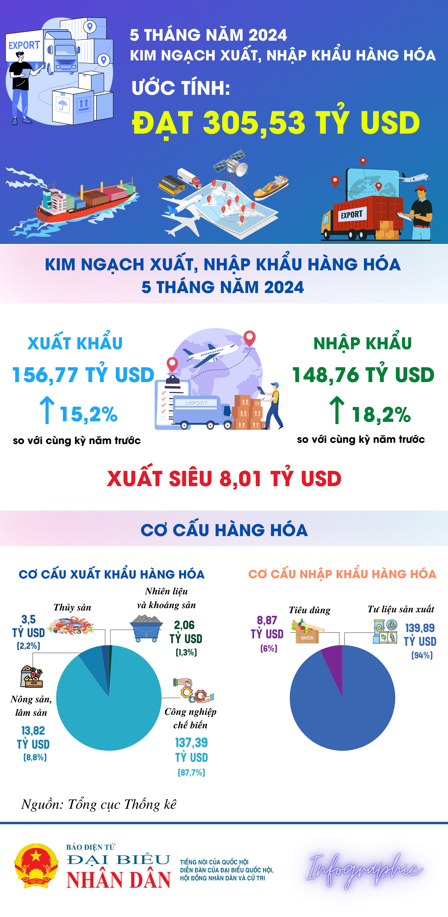 5 tháng năm 2024, xuất siêu đạt 8,01 tỷ USD -0