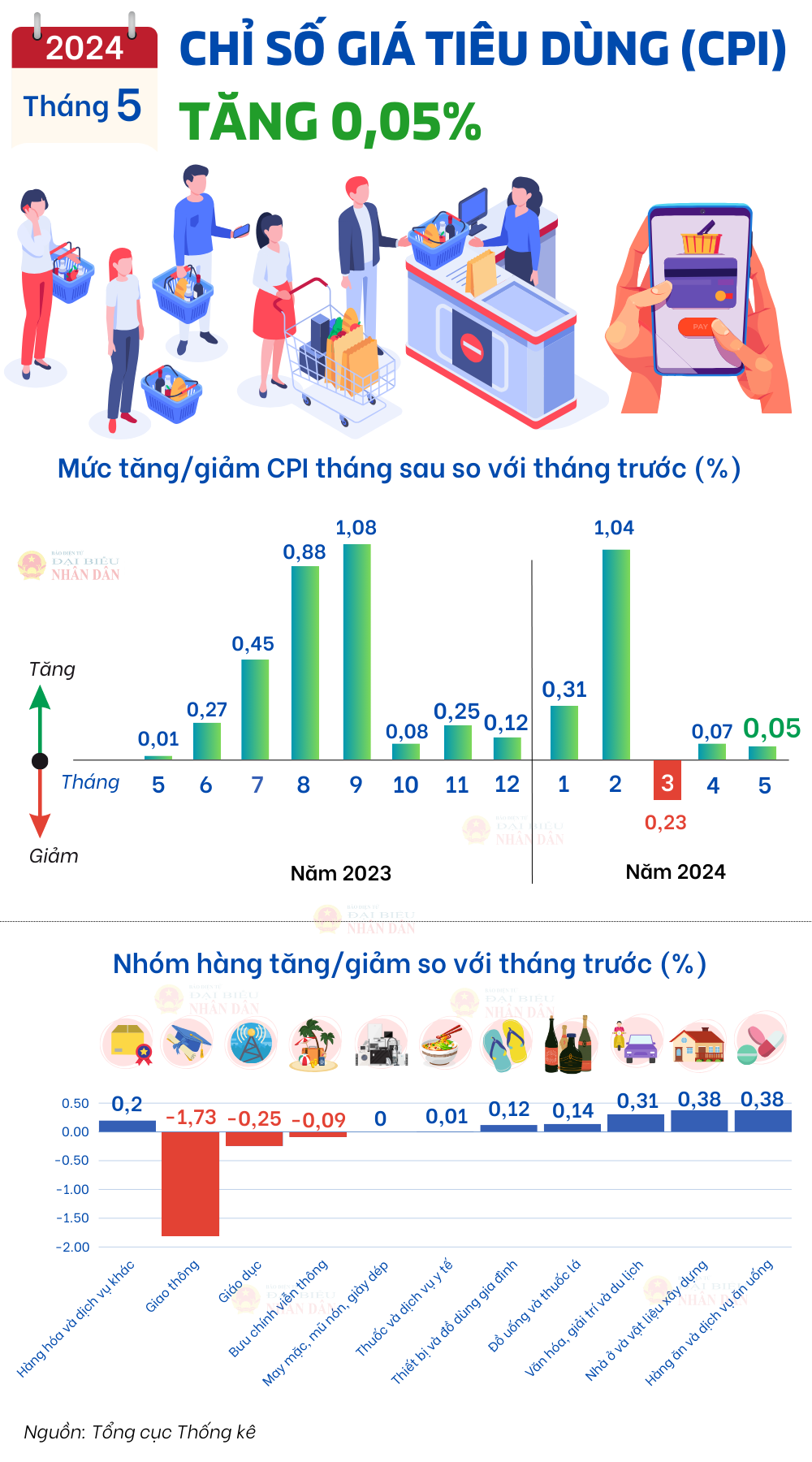 CPI tháng 5.2024 tăng 0,05% -0