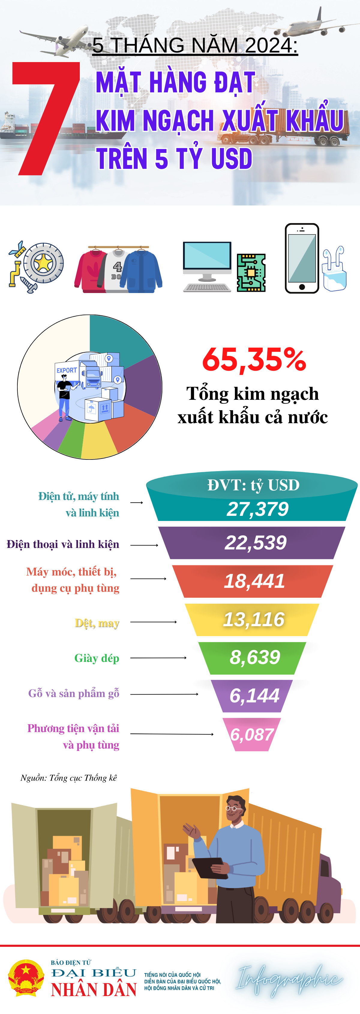 7 mặt hàng xuất khẩu trên 5 tỷ USD -0