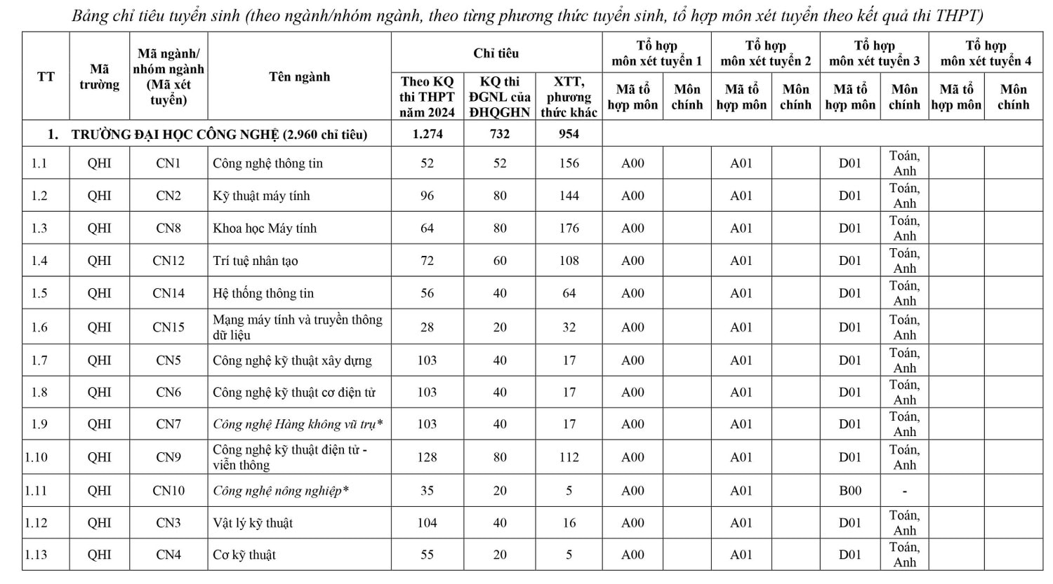 Đại học Quốc gia Hà Nội công bố Đề án tuyển sinh đại học năm 2024 -0