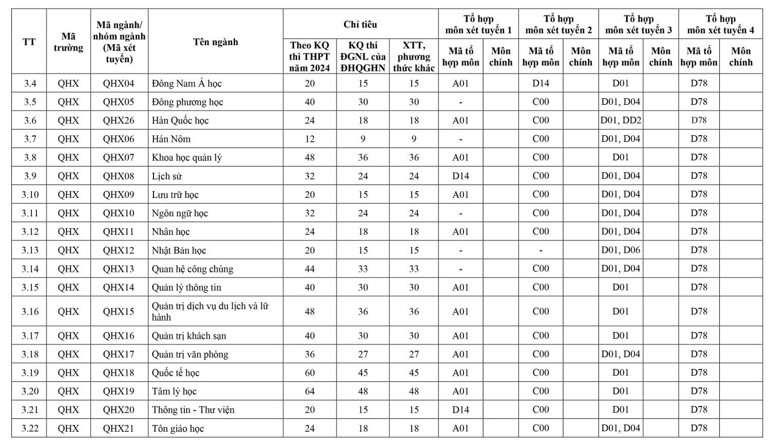 Đại học Quốc gia Hà Nội công bố Đề án tuyển sinh đại học năm 2024 -0