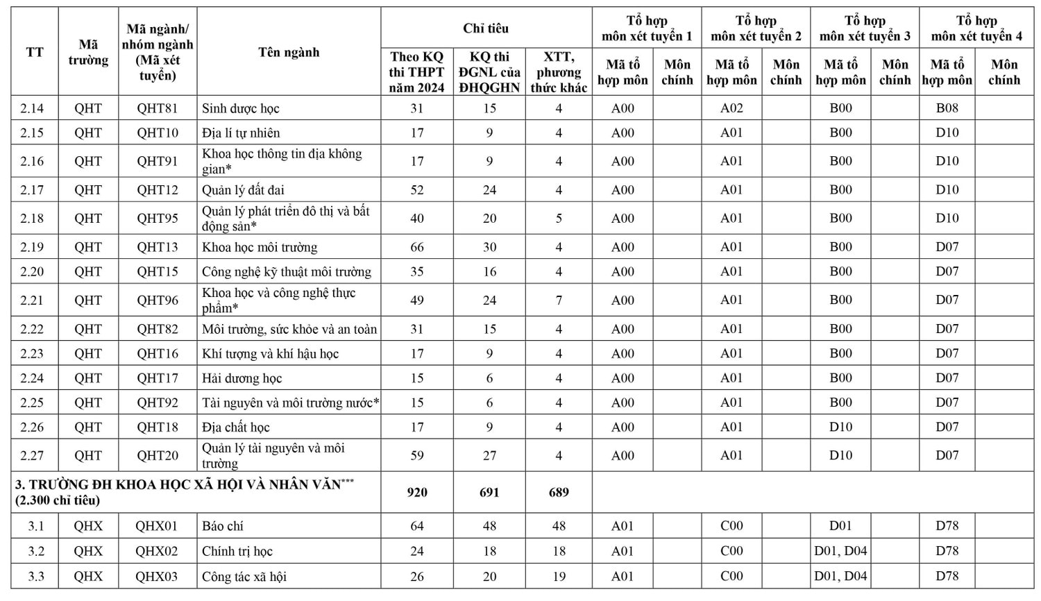 Đại học Quốc gia Hà Nội công bố Đề án tuyển sinh đại học năm 2024 -0