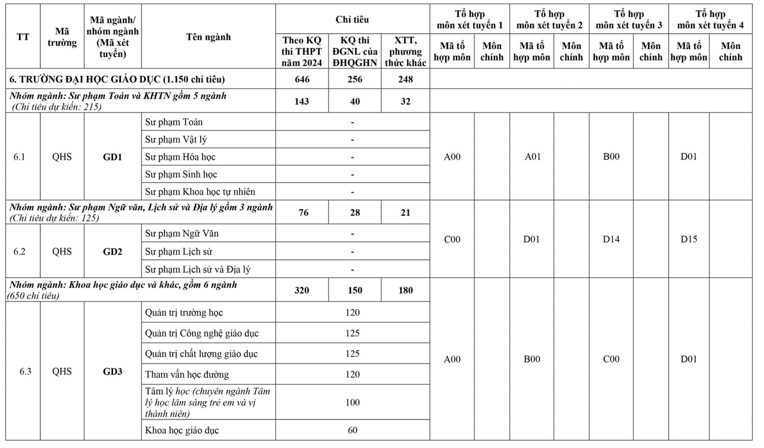 Đại học Quốc gia Hà Nội công bố Đề án tuyển sinh đại học năm 2024 -0