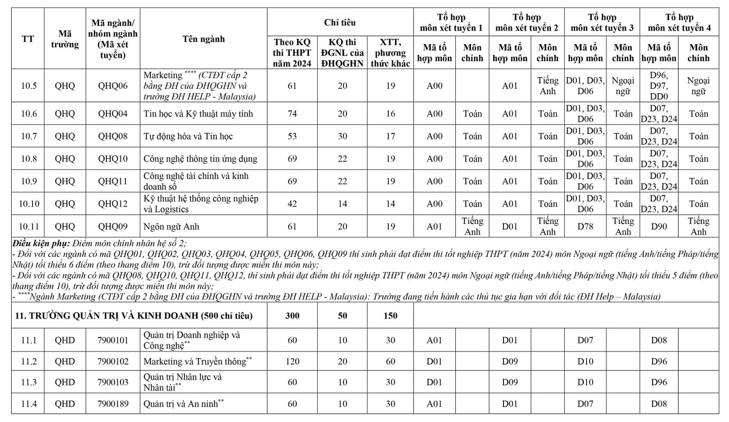 Đại học Quốc gia Hà Nội công bố Đề án tuyển sinh đại học năm 2024 -0