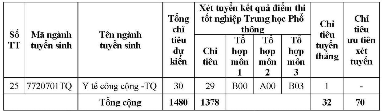 Trường Đại học Y khoa Phạm Ngọc Thạch lần đầu tuyển sinh tổ hợp có môn Ngữ văn -0