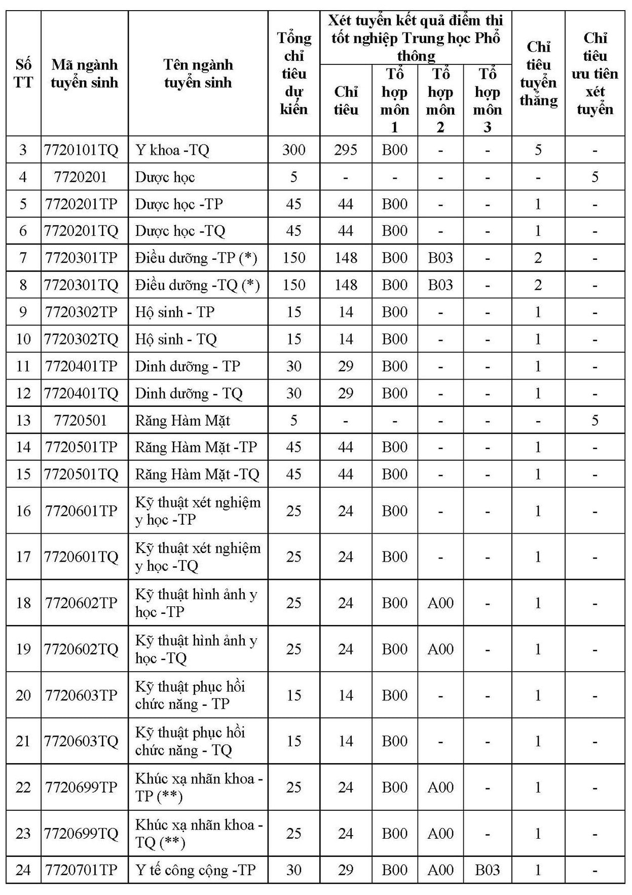 Trường Đại học Y khoa Phạm Ngọc Thạch lần đầu tuyển sinh tổ hợp có môn Ngữ văn -0