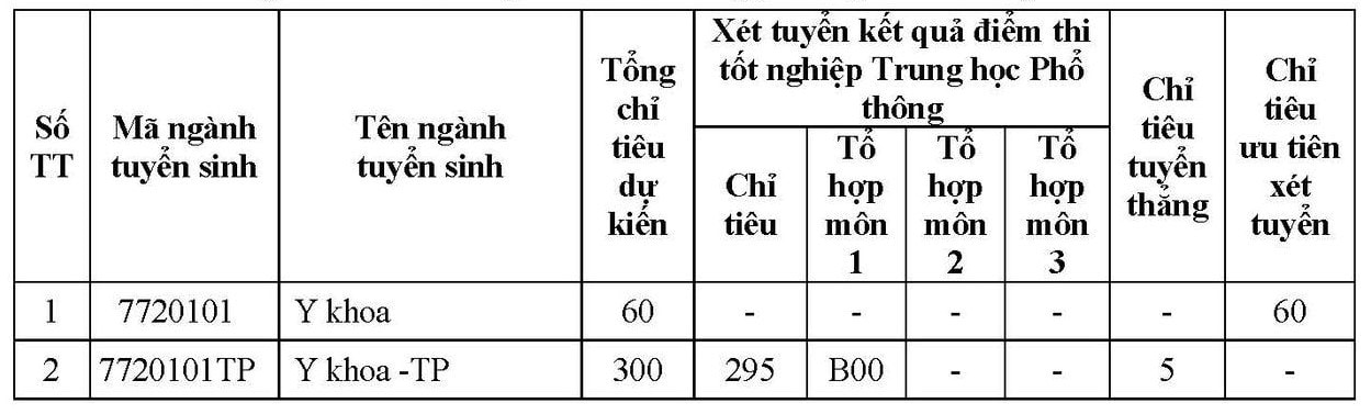 Trường Đại học Y khoa Phạm Ngọc Thạch lần đầu tuyển sinh tổ hợp có môn Ngữ văn -0