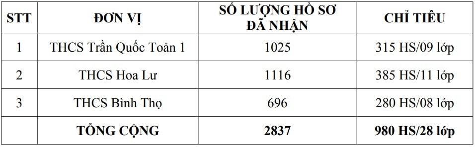 TP. Hồ Chí Minh: Tỷ lệ chọi khảo sát tuyển sinh lớp 6 tại TP. Thủ Đức -0