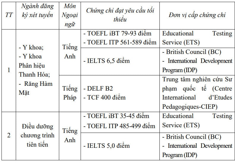 Trường Đại học Y Hà Nội lần đầu xét tuyển khối C và D, áp dụng với 3 ngành mới -0