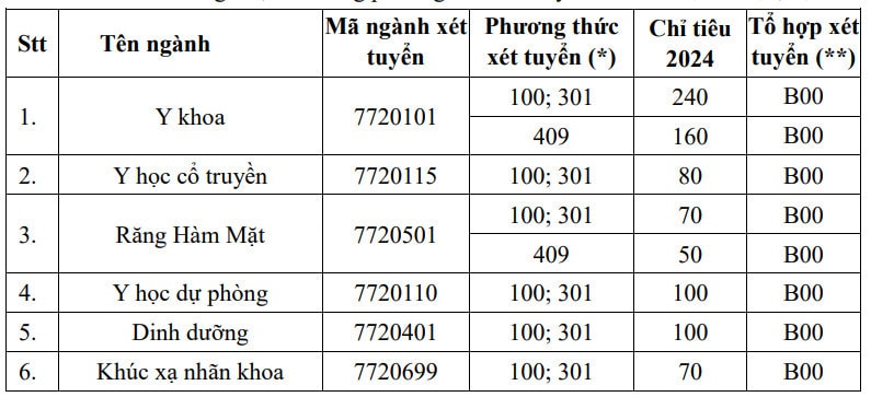 Trường Đại học Y Hà Nội lần đầu xét tuyển khối C và D, áp dụng với 3 ngành mới -0