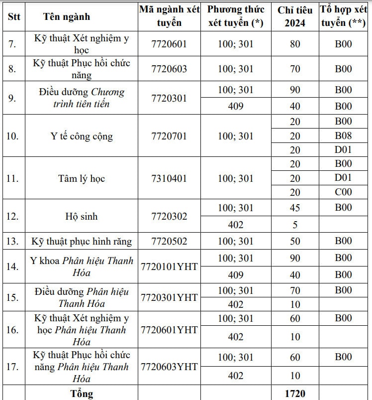 Trường Đại học Y Hà Nội lần đầu xét tuyển khối C và D, áp dụng với 3 ngành mới -0