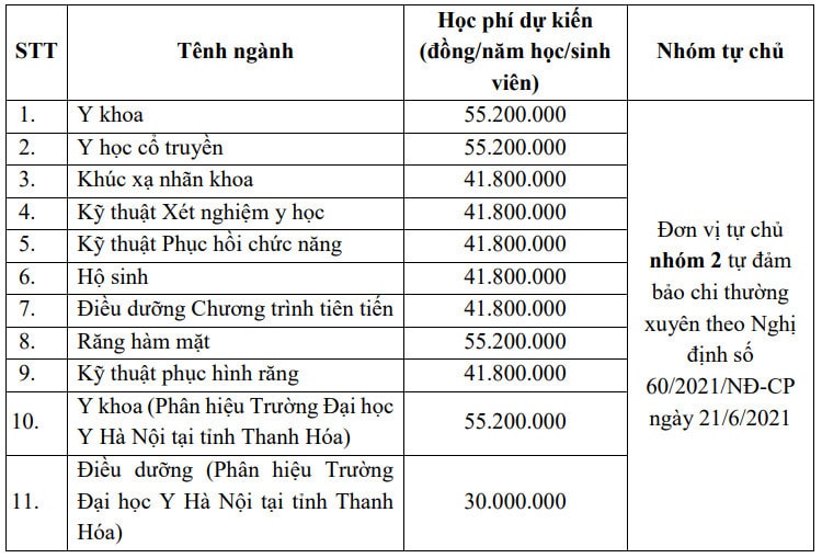 Trường Đại học Y Hà Nội lần đầu xét tuyển khối C và D, áp dụng với 3 ngành mới -0