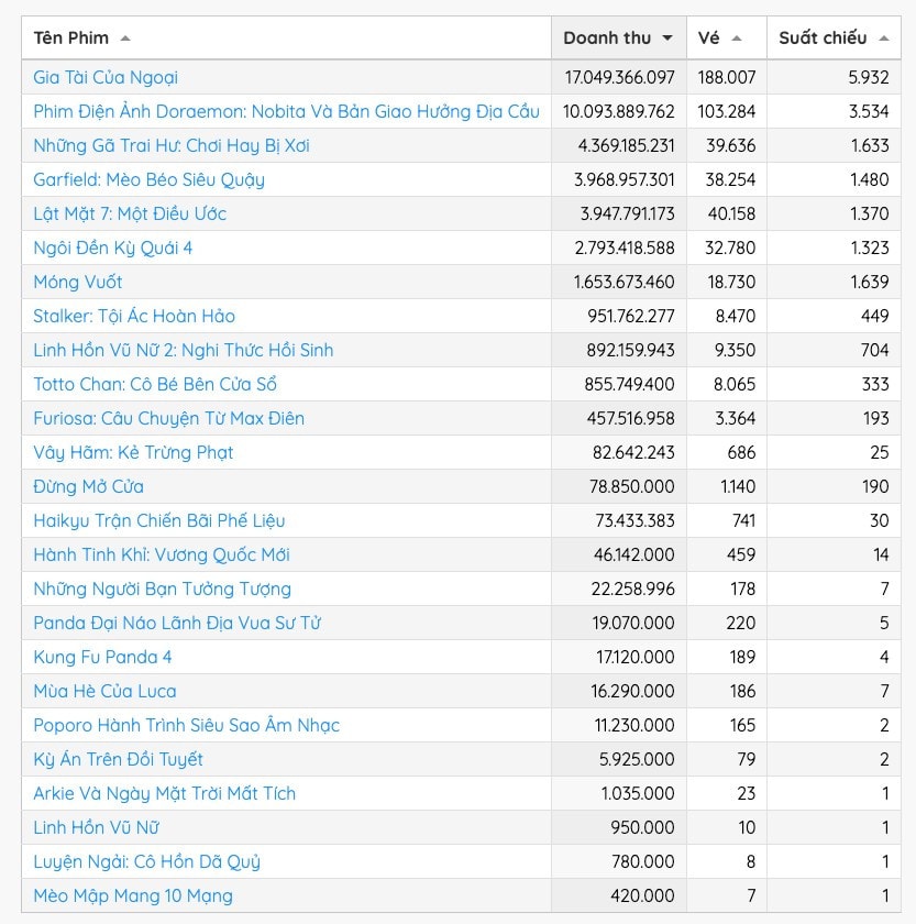Thống kê phòng vé Việt Nam cuối tuần qua. Nguồn: Box Office Vietnam