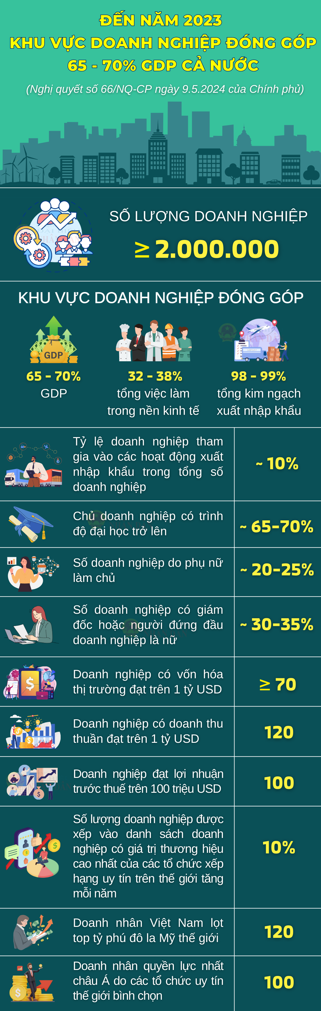 Đến năm 2030, Việt Nam có ít nhất 2 triệu doanh nghiệp -0