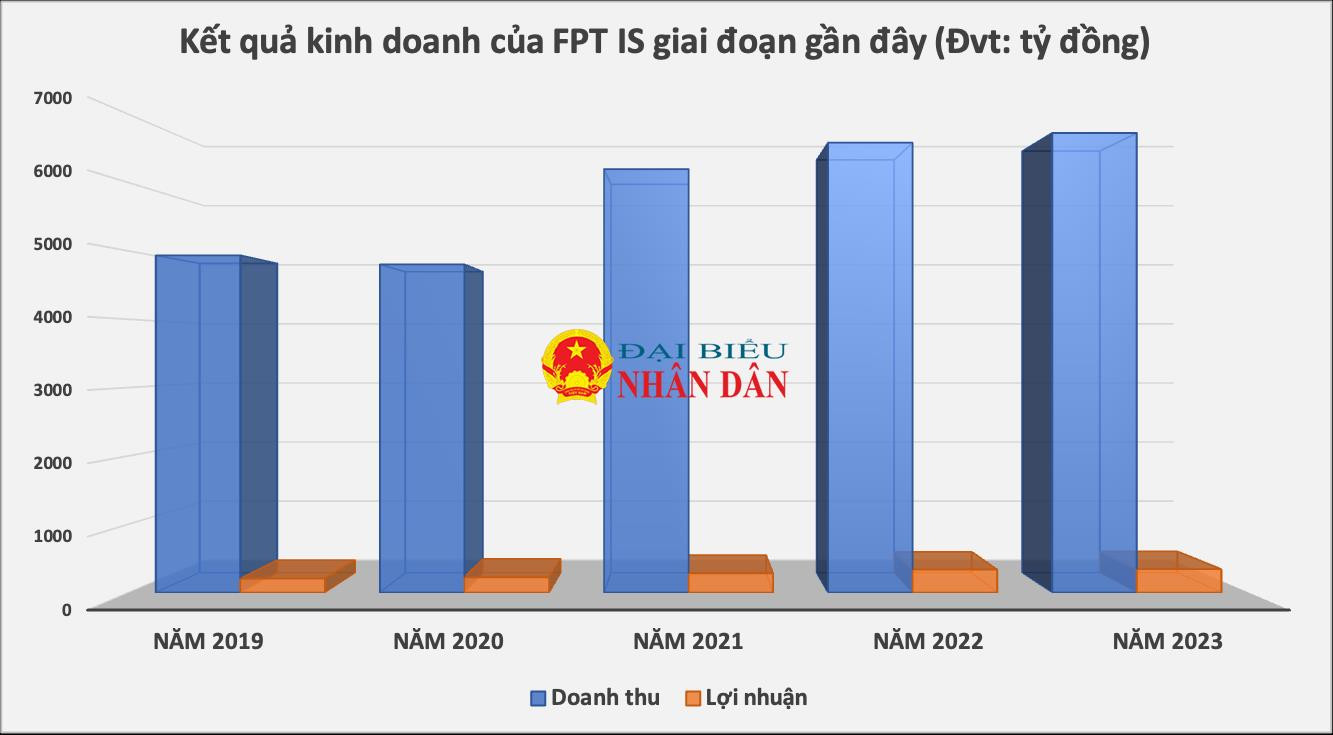 Nhận đặt hàng 70 triệu Chip, nhóm doanh nghiệp “cốt lõi” về công nghệ, bán dẫn của FPT do ông Trần Đăng Hoà làm lãnh đạo đang kinh doanh ra sao? -0