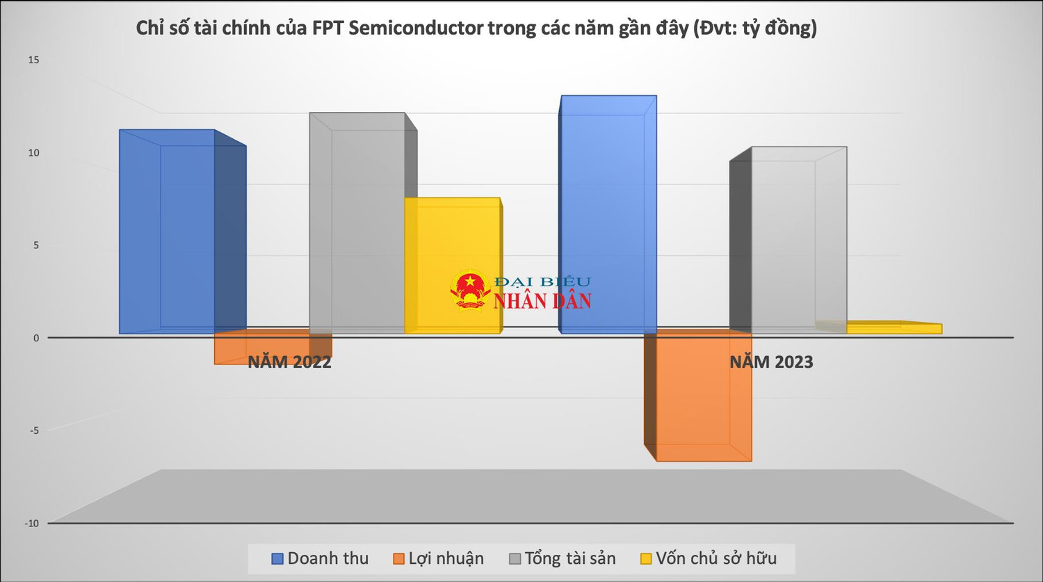 Nhận đặt hàng 70 triệu Chip, nhóm doanh nghiệp “cốt lõi” về công nghệ, bán dẫn của FPT do ông Trần Đăng Hoà làm lãnh đạo đang kinh doanh ra sao? -0