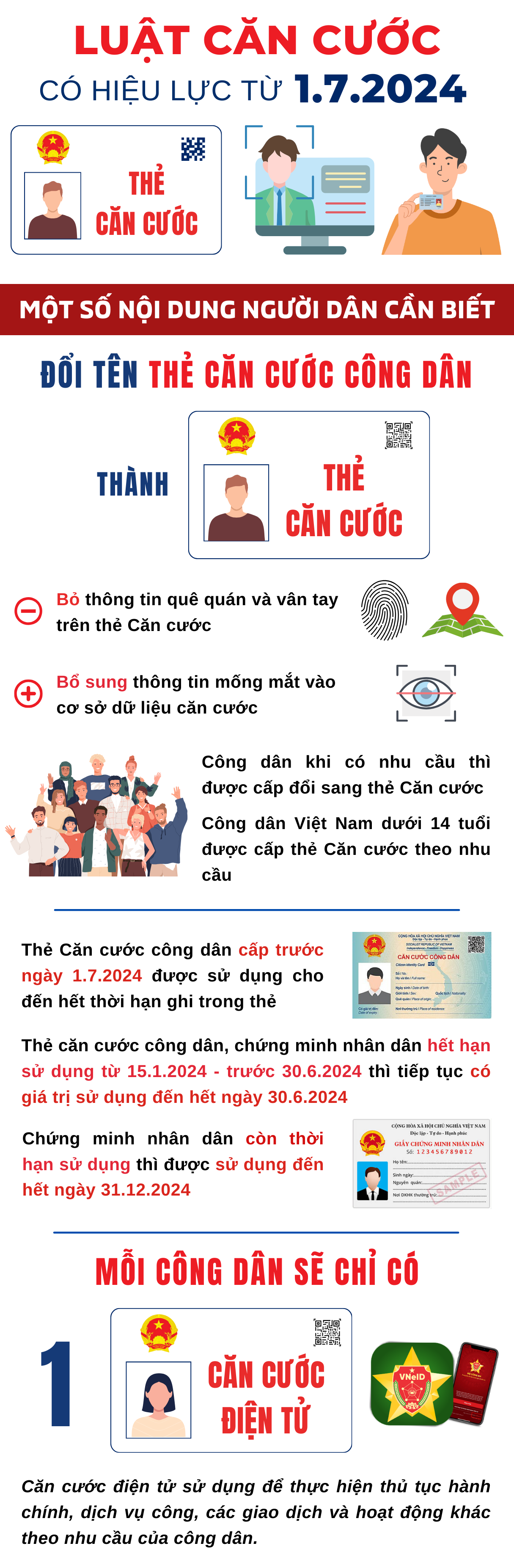 Một số nội dung của Luật Căn cước có hiệu lực từ 1.7.2024 -0