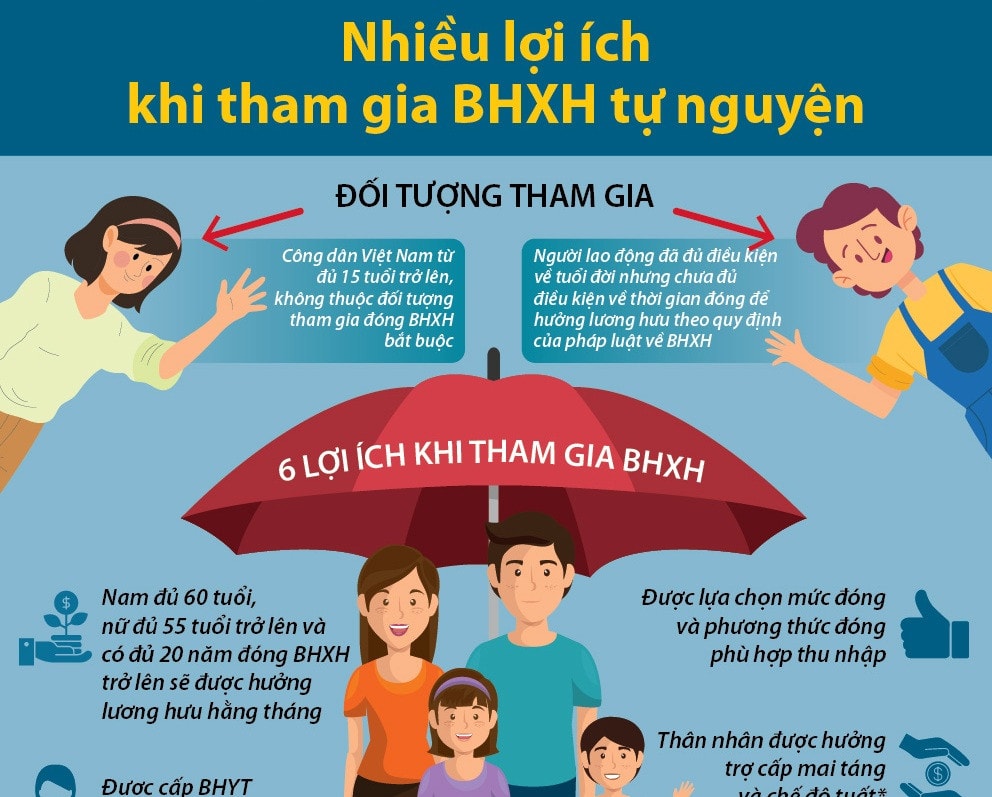 Thêm chế độ cho người đóng bảo hiểm xã hội tự nguyện -0
