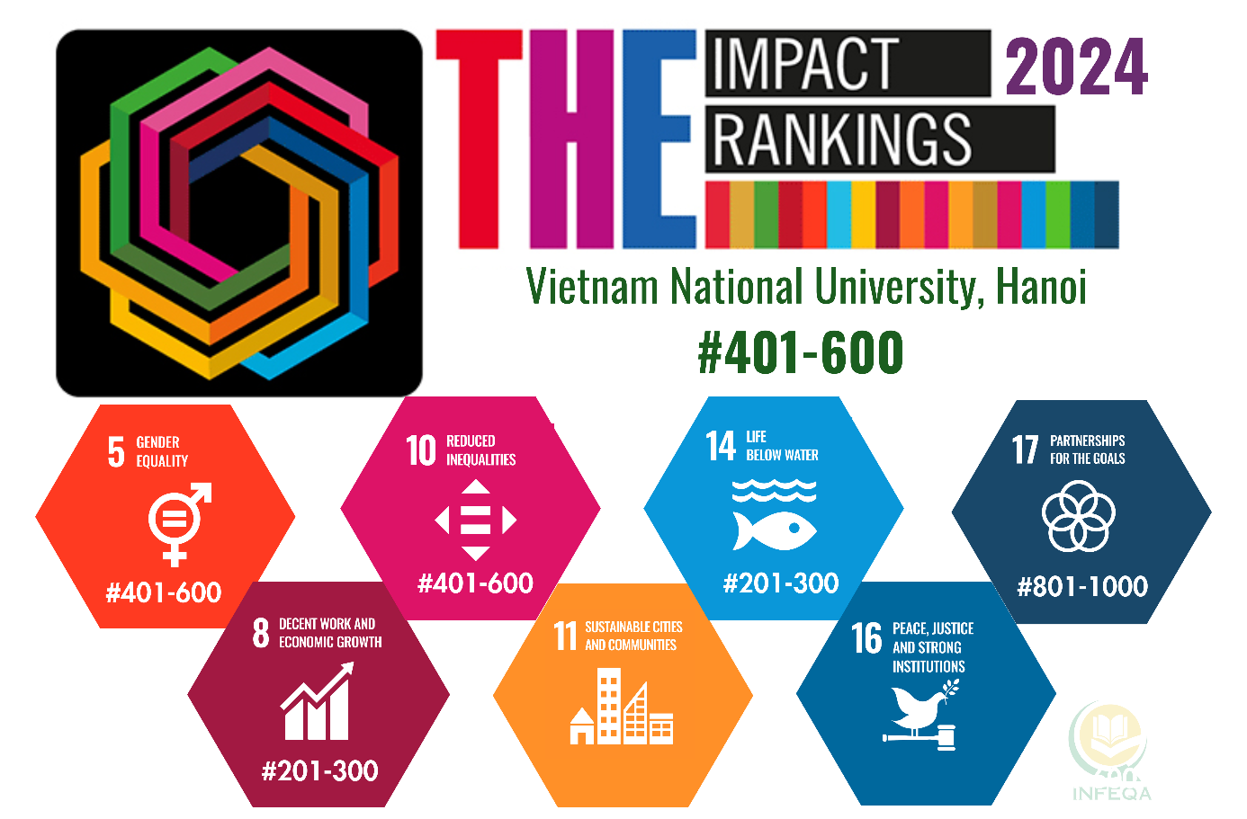 Nhiều lĩnh vực đào tạo của Trường ĐH Công nghệ được xếp hạng THE Impact Rankings 2024 -0