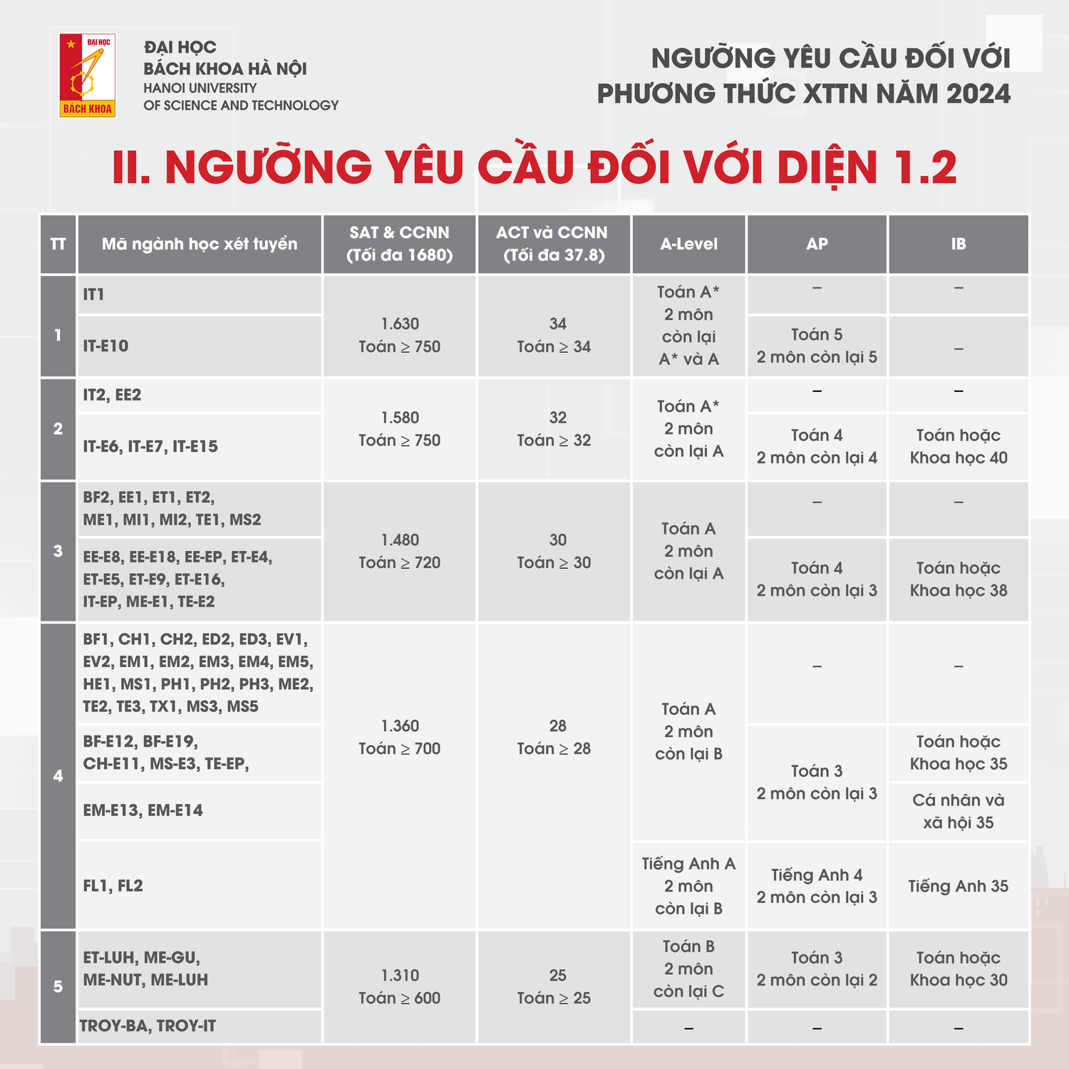 Đại học Bách khoa Hà Nội công bố điểm chuẩn xét tuyển tài năng năm 2024 -0