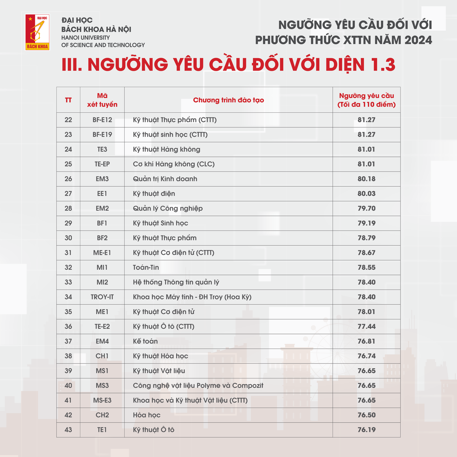 Đại học Bách khoa Hà Nội công bố điểm chuẩn xét tuyển tài năng năm 2024 -0