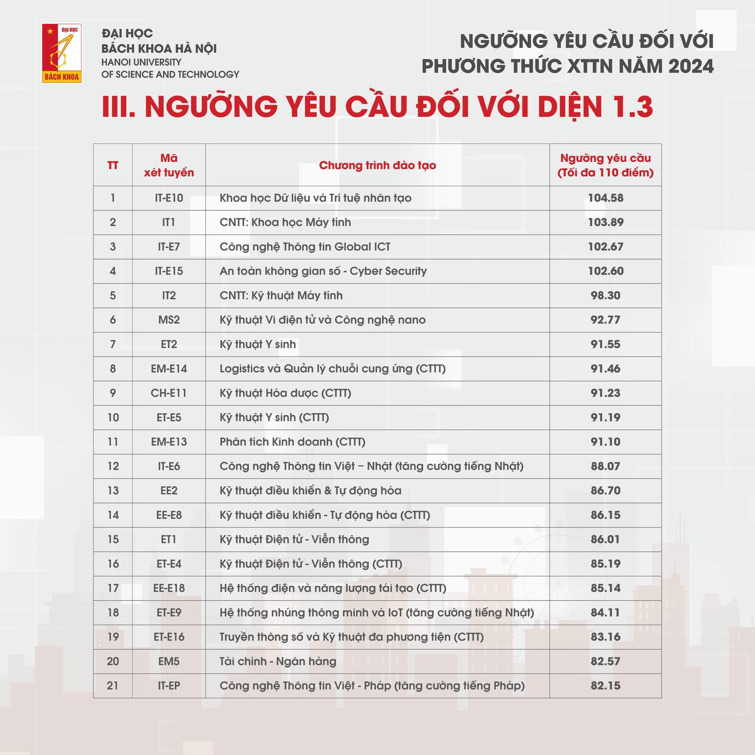 Đại học Bách khoa Hà Nội công bố điểm chuẩn xét tuyển tài năng năm 2024 -0