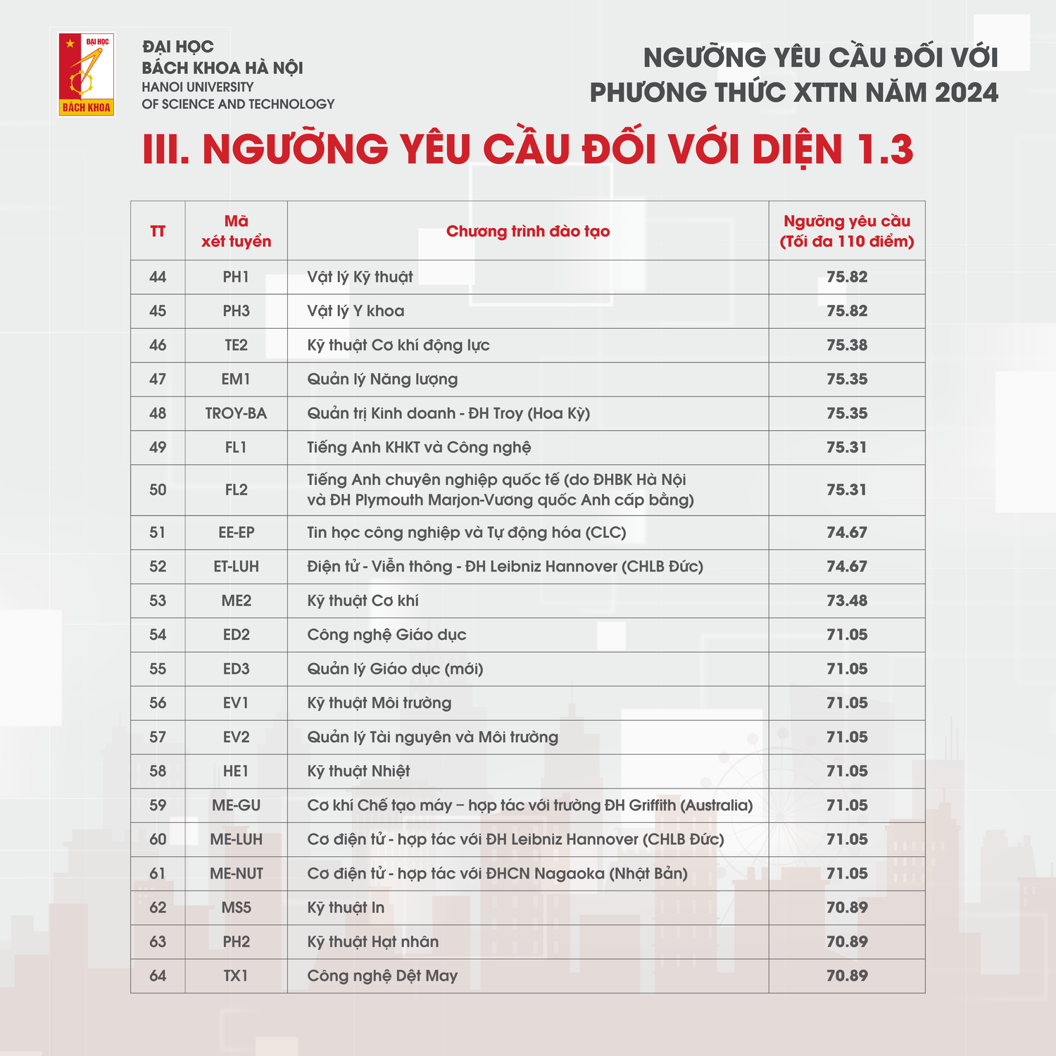 Đại học Bách khoa Hà Nội công bố điểm chuẩn xét tuyển tài năng năm 2024 -0
