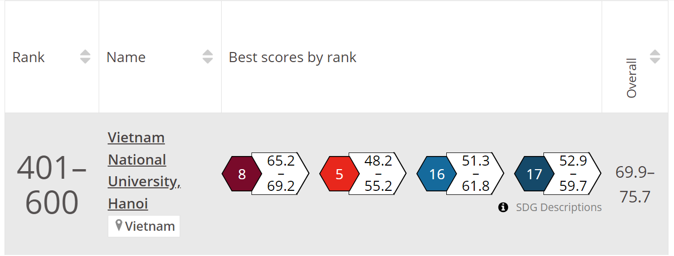 Nhiều lĩnh vực đào tạo của Trường ĐH Công nghệ được xếp hạng THE Impact Rankings 2024 -0