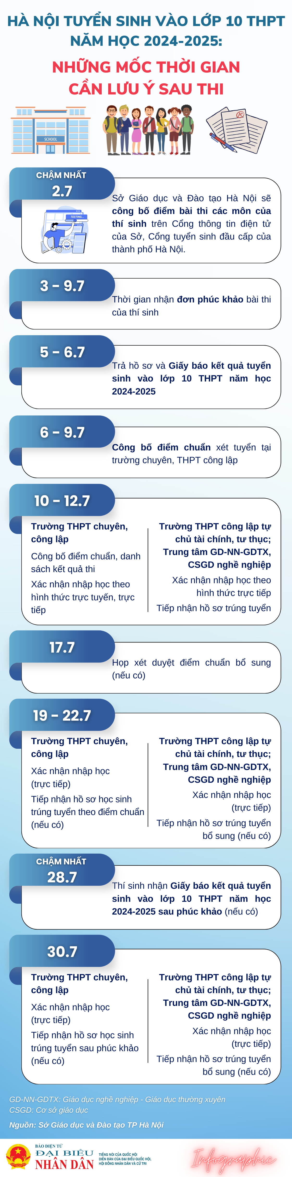 Hà Nội tuyển sinh vào lớp 10 THPT: Những mốc thời gian cần lưu ý sau thi -0