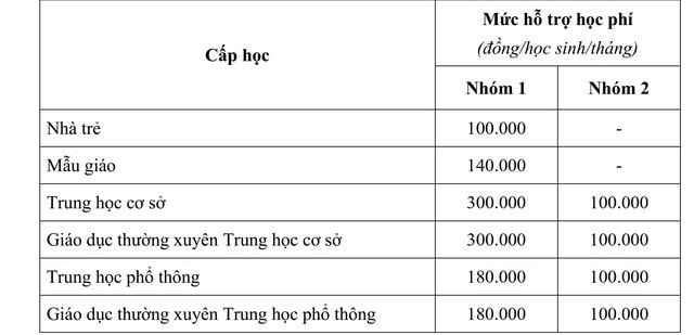 TP. Hồ Chí Minh: Đề xuất 1.893 tỉ đồng hỗ trợ học phí năm học 2024-2025 -0