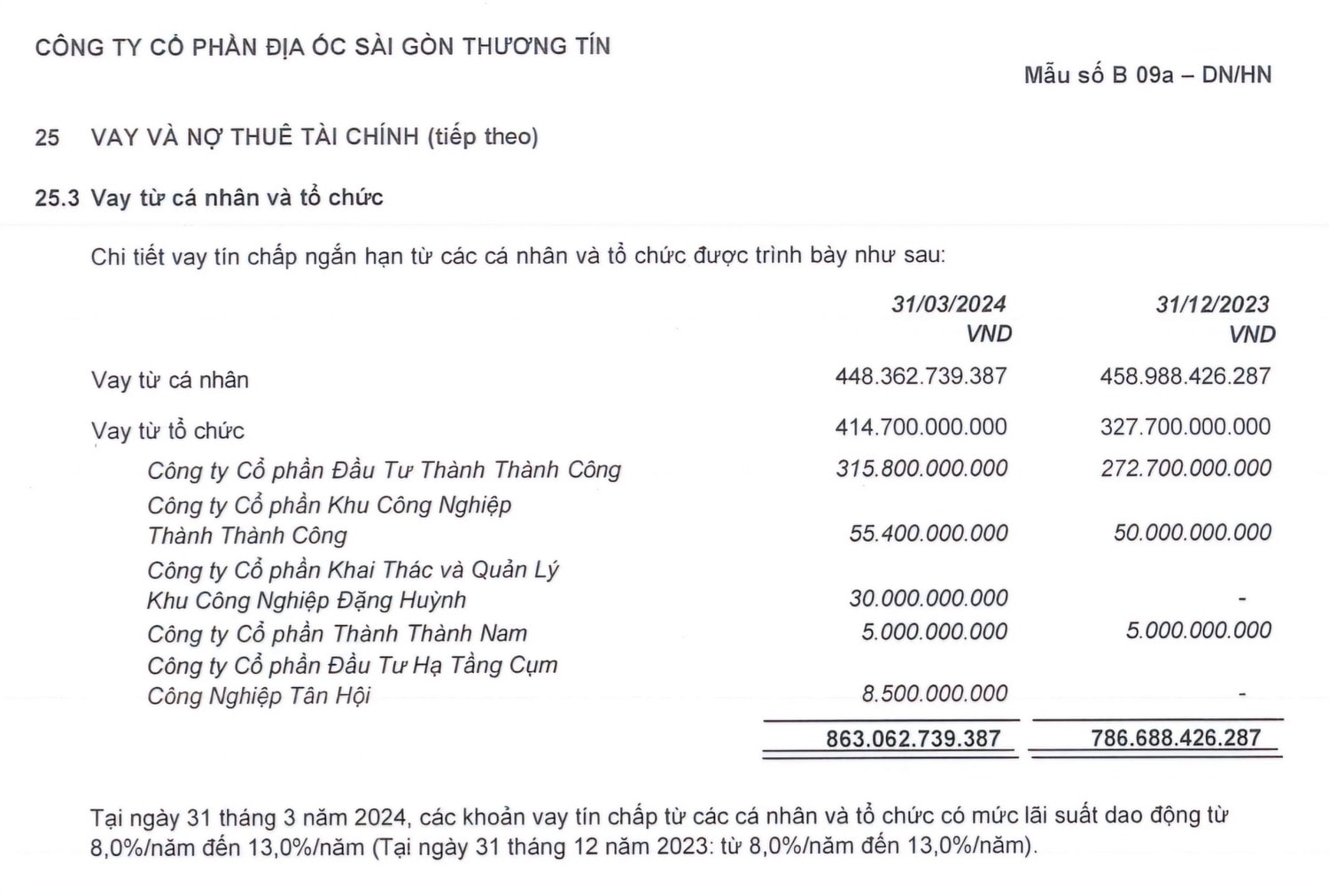 TTC Land: Tình hình kinh doanh ảm đạm, nợ đến hạn hơn 2.000 tỷ đồng