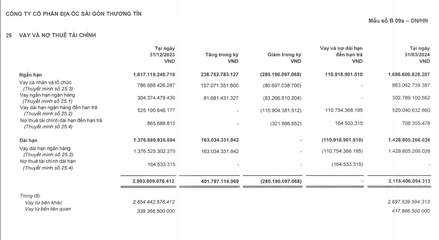 TTC Land: Tình hình kinh doanh ảm đạm, nợ đến hạn hơn 2.000 tỷ đồng