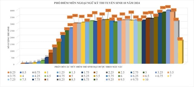 TP. Hồ Chí Minh: Công bố phổ điểm 3 môn thi lớp 10 -0